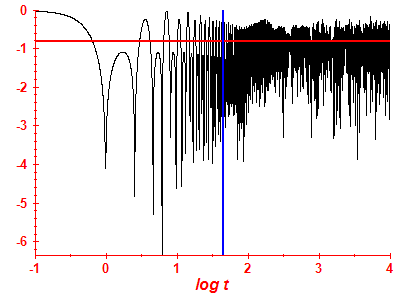 Survival probability log